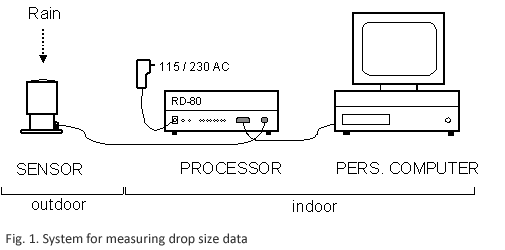 System for measuring drop size data