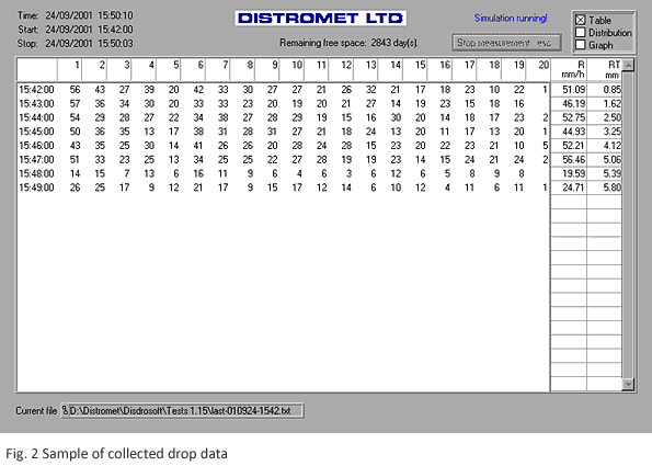 Sample of collected drop data