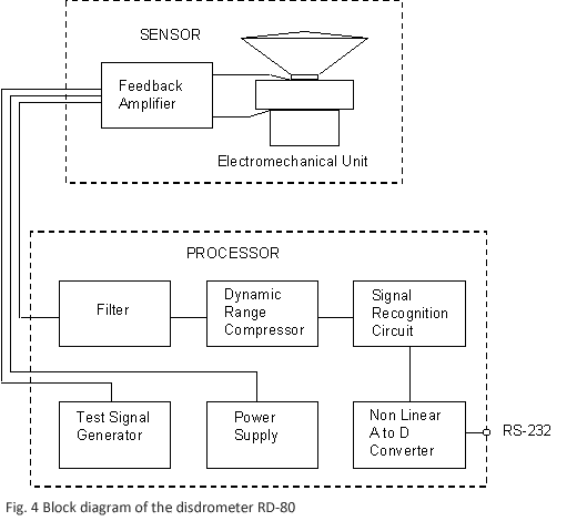 Block diagram of the disdrometer RD-80